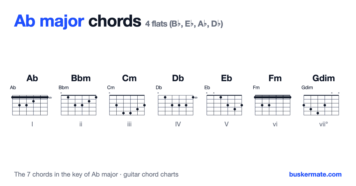 Chords in the key of Ab major — guitar chord charts for Ab, Bbm, Cm, Db, Eb, Fm, Gdim