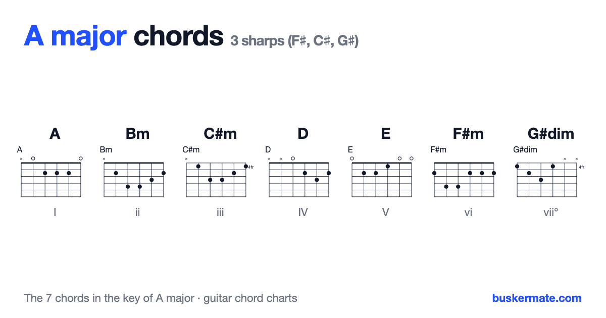 Chords in the key of A major — guitar chord charts for A, Bm, C#m, D, E, F#m, G#dim