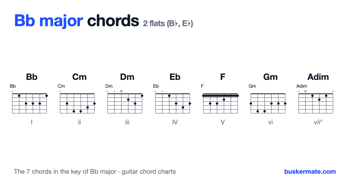 Chords in the key of Bb major — guitar chord charts for Bb, Cm, Dm, Eb, F, Gm, Adim