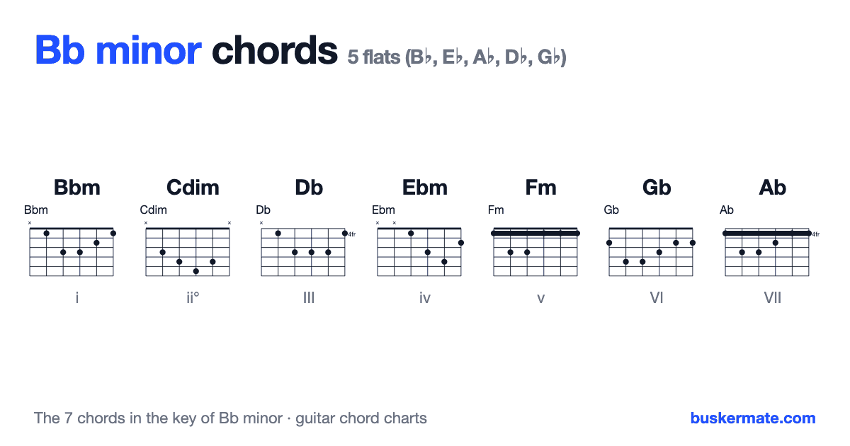 Chords in the key of Bb minor — guitar chord charts for Bbm, Cdim, Db, Ebm, Fm, Gb, Ab