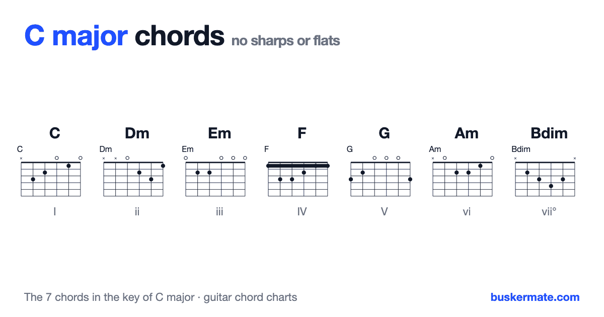Chords in the key of C major — guitar chord charts for C, Dm, Em, F, G, Am, Bdim