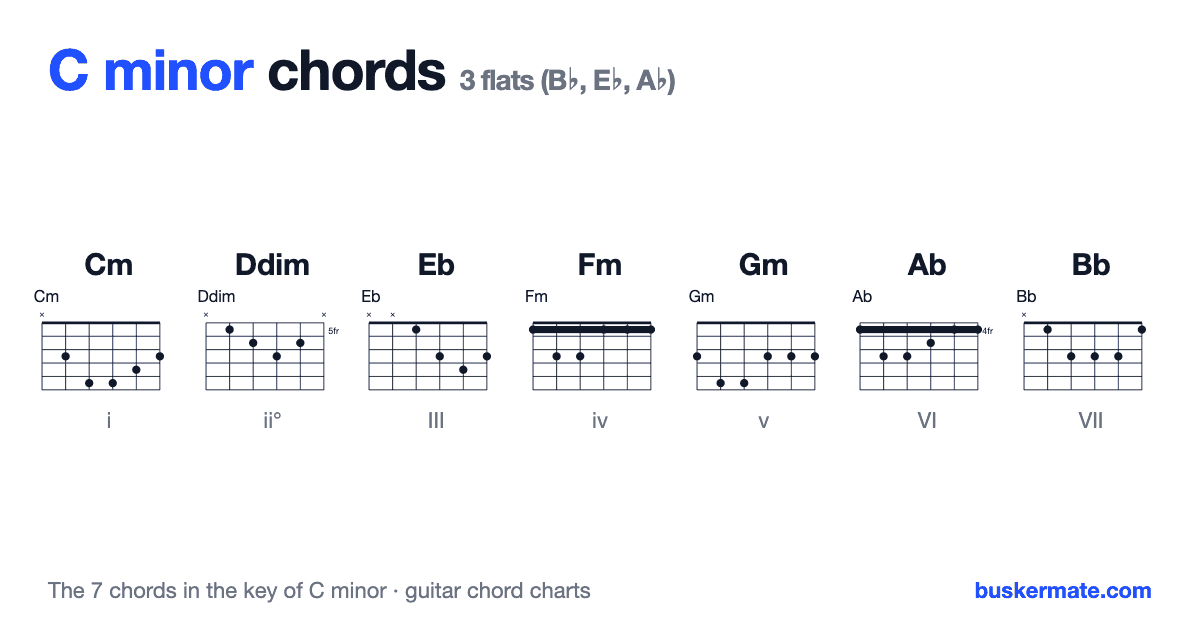 Chords in the key of C minor — guitar chord charts for Cm, Ddim, Eb, Fm, Gm, Ab, Bb