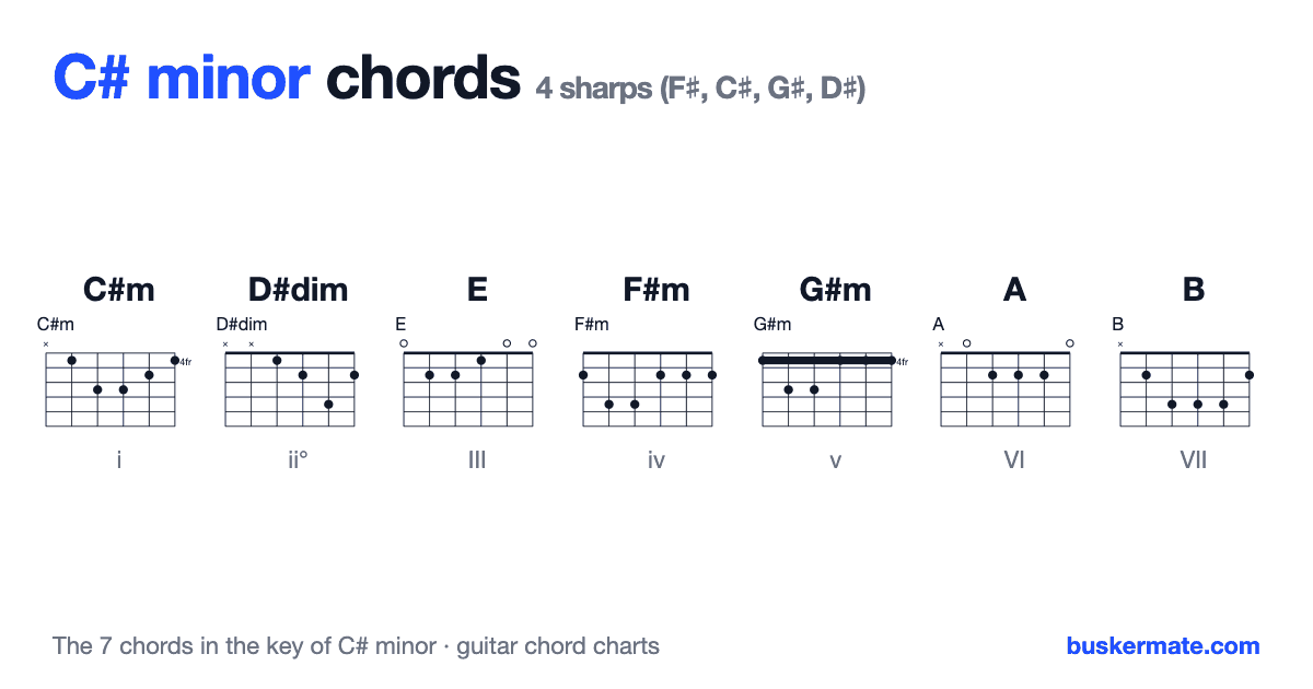 Chords in the key of C# minor — guitar chord charts for C#m, D#dim, E, F#m, G#m, A, B