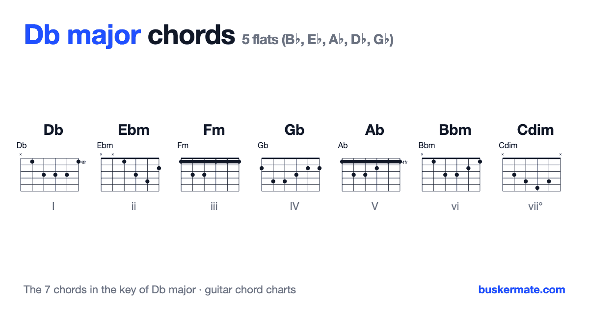 Chords in the key of Db major — guitar chord charts for Db, Ebm, Fm, Gb, Ab, Bbm, Cdim