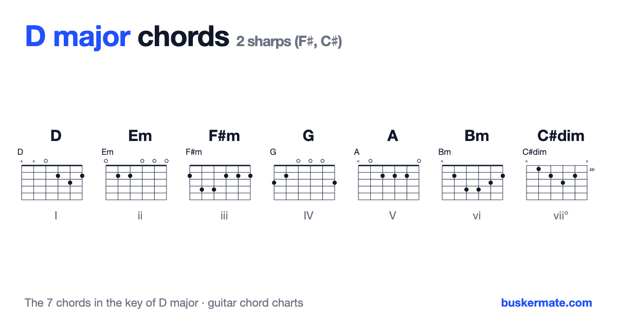 Chords in the key of D major — guitar chord charts for D, Em, F#m, G, A, Bm, C#dim