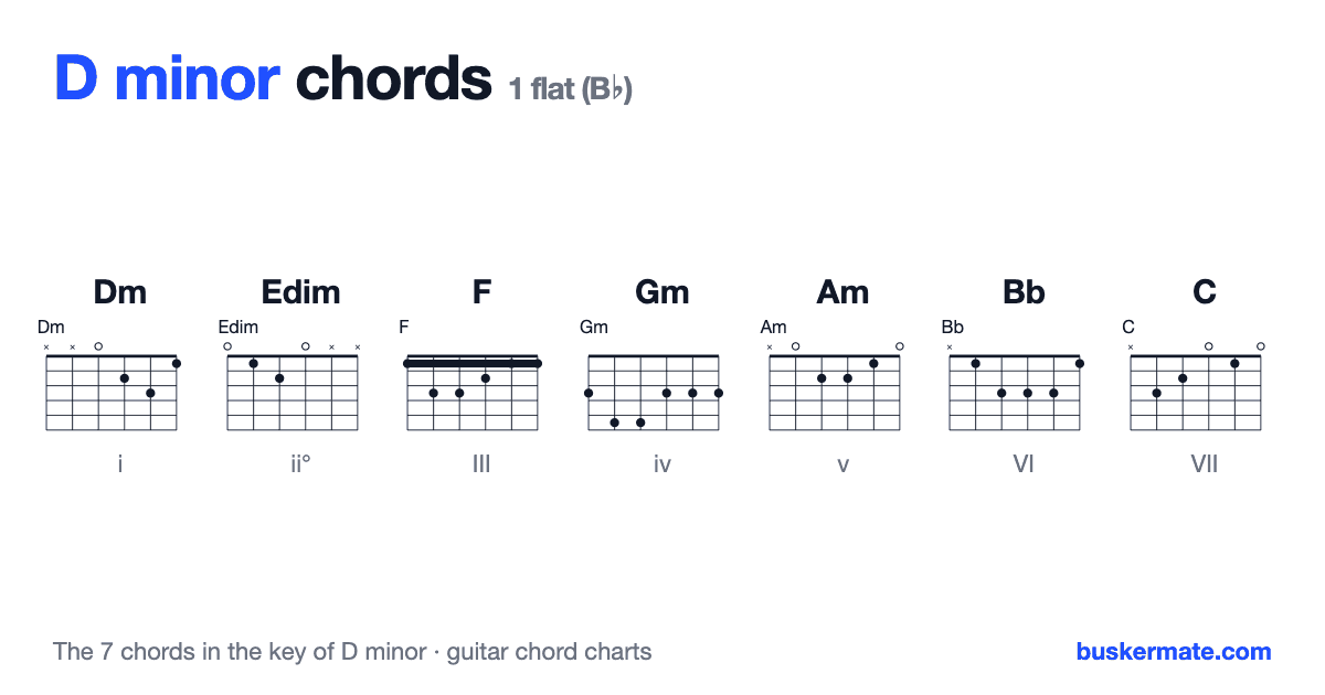 Chords in the key of D minor — guitar chord charts for Dm, Edim, F, Gm, Am, Bb, C