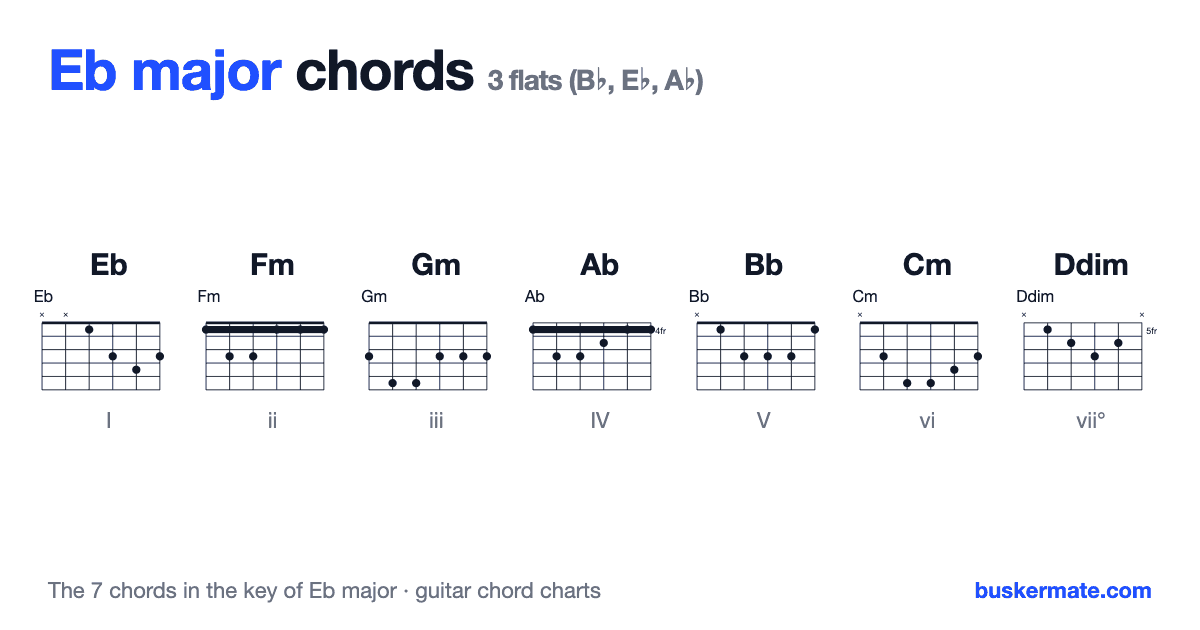 Chords in the key of Eb major — guitar chord charts for Eb, Fm, Gm, Ab, Bb, Cm, Ddim