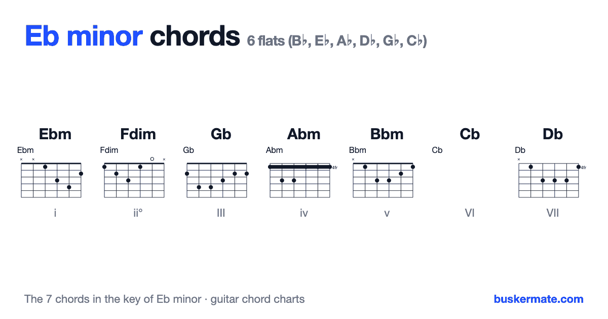 Chords in the key of Eb minor — guitar chord charts for Ebm, Fdim, Gb, Abm, Bbm, Cb, Db