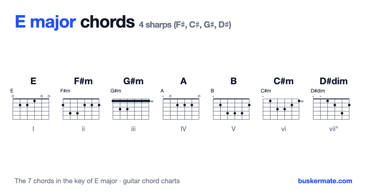 Chords in the key of E major — guitar chord charts for E, F#m, G#m, A, B, C#m, D#dim