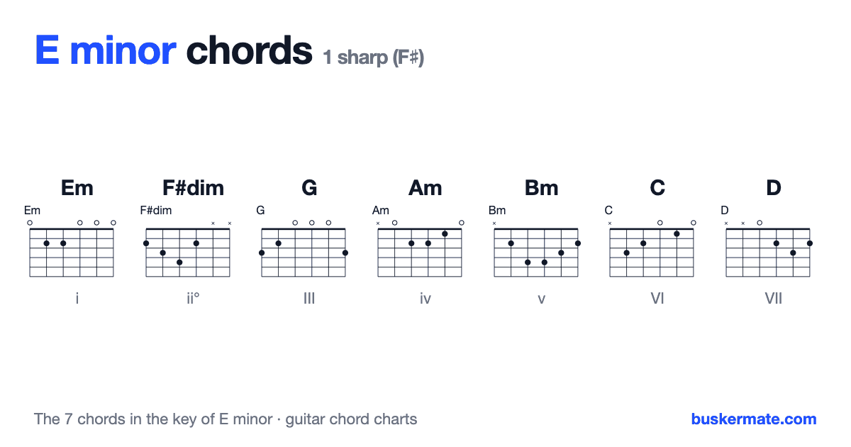 Chords in the key of E minor — guitar chord charts for Em, F#dim, G, Am, Bm, C, D