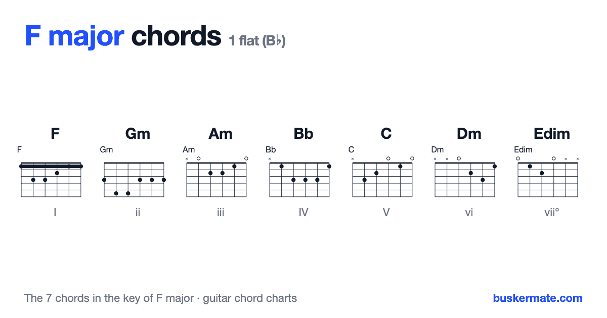 Chords in the key of F major — guitar chord charts for F, Gm, Am, Bb, C, Dm, Edim