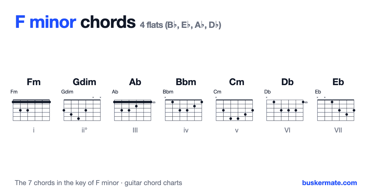 Chords in the key of F minor — guitar chord charts for Fm, Gdim, Ab, Bbm, Cm, Db, Eb