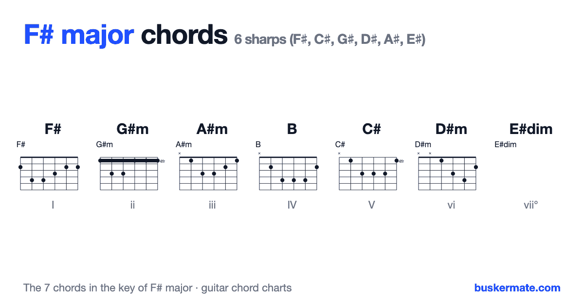 Chords in the key of F# major — guitar chord charts for F#, G#m, A#m, B, C#, D#m, E#dim