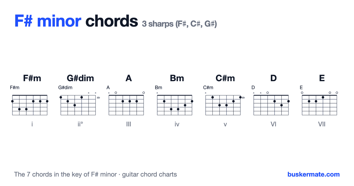 Chords in the key of F# minor — guitar chord charts for F#m, G#dim, A, Bm, C#m, D, E