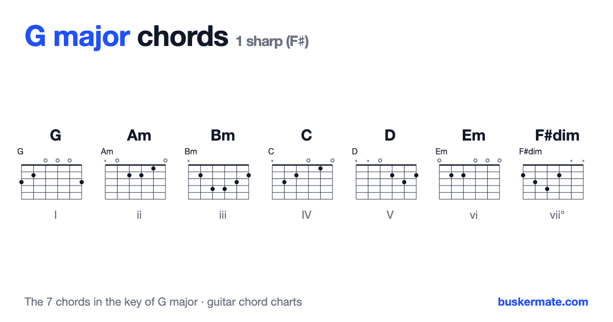 Chords in the key of G major — guitar chord charts for G, Am, Bm, C, D, Em, F#dim