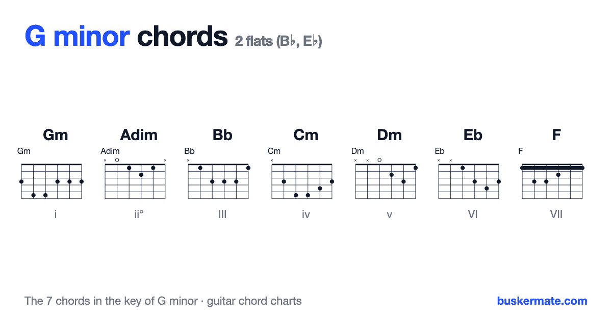 Chords in the key of G minor — guitar chord charts for Gm, Adim, Bb, Cm, Dm, Eb, F
