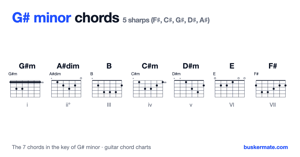 Chords in the key of G# minor — guitar chord charts for G#m, A#dim, B, C#m, D#m, E, F#