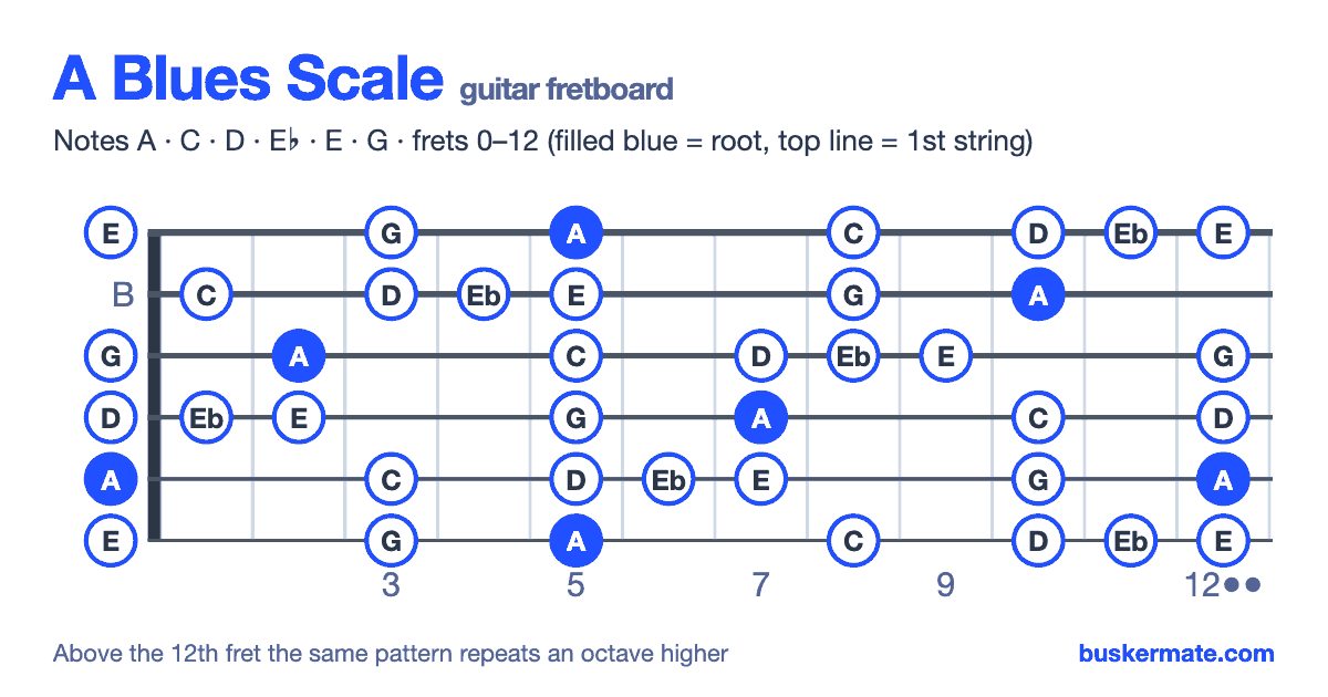 A blues scale on the guitar fretboard, frets 0–12 — notes A C D E♭ E G