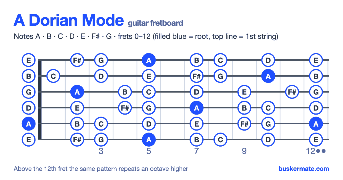 A dorian mode on the guitar fretboard, frets 0–12 — notes A B C D E F♯ G