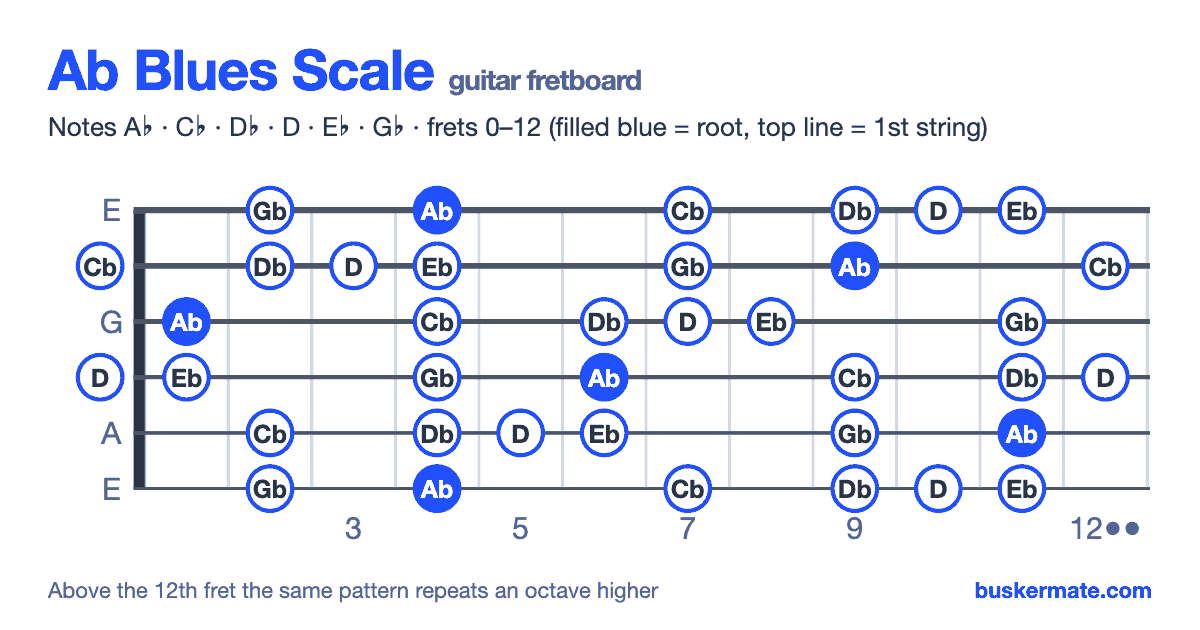 Ab blues scale on the guitar fretboard, frets 0–12 — notes A♭ C♭ D♭ D E♭ G♭