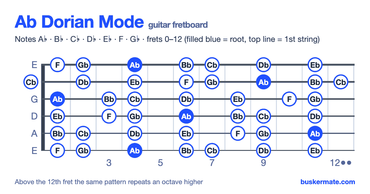 Ab dorian mode on the guitar fretboard, frets 0–12 — notes A♭ B♭ C♭ D♭ E♭ F G♭