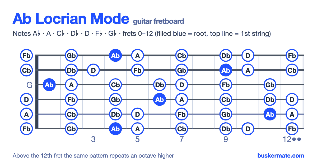 Ab locrian mode on the guitar fretboard, frets 0–12 — notes A♭ A C♭ D♭ D F♭ G♭