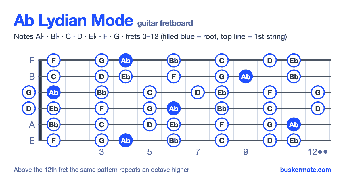 Ab lydian mode on the guitar fretboard, frets 0–12 — notes A♭ B♭ C D E♭ F G