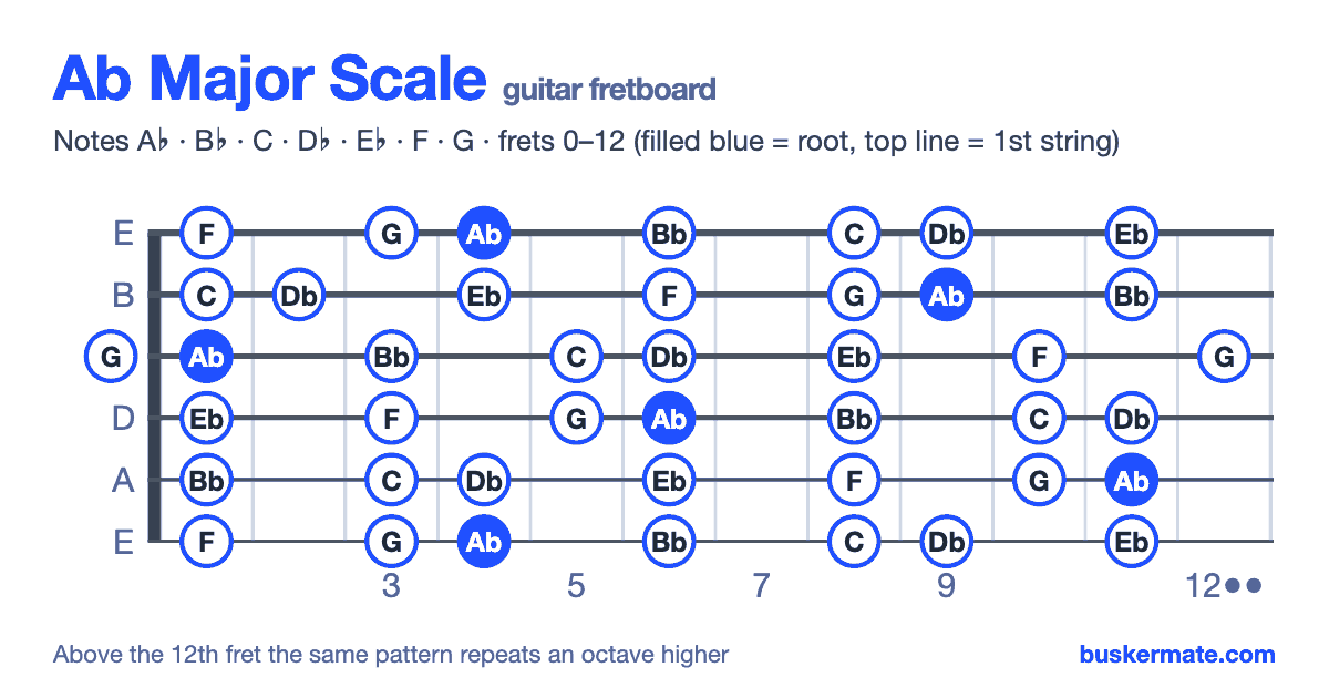 Ab major scale on the guitar fretboard, frets 0–12 — notes A♭ B♭ C D♭ E♭ F G