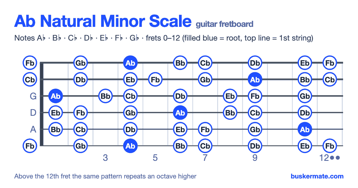 Ab natural minor scale on the guitar fretboard, frets 0–12 — notes A♭ B♭ C♭ D♭ E♭ F♭ G♭
