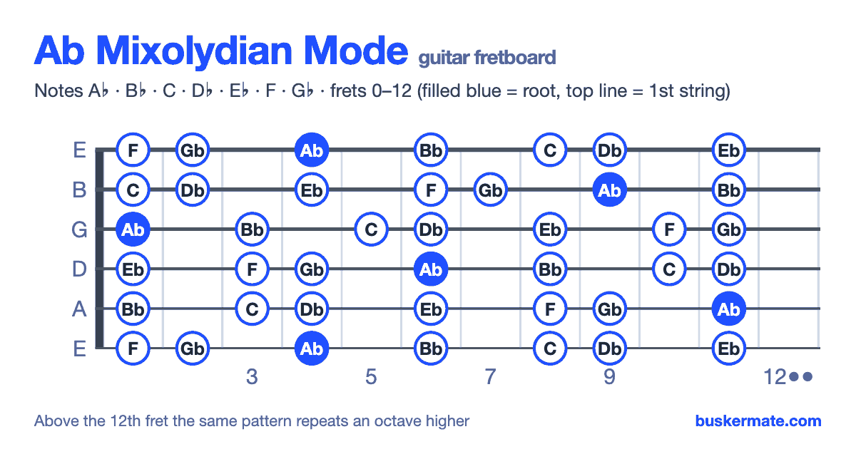 Ab mixolydian mode on the guitar fretboard, frets 0–12 — notes A♭ B♭ C D♭ E♭ F G♭