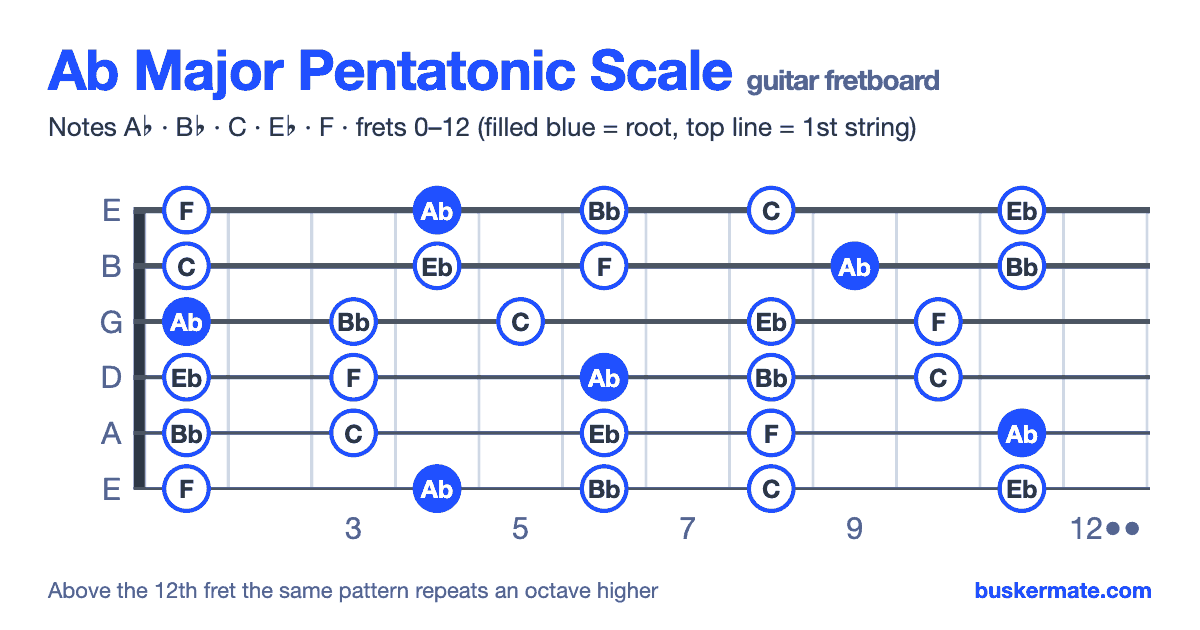 Ab major pentatonic scale on the guitar fretboard, frets 0–12 — notes A♭ B♭ C E♭ F