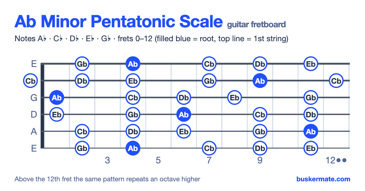 Ab minor pentatonic scale on the guitar fretboard, frets 0–12 — notes A♭ C♭ D♭ E♭ G♭