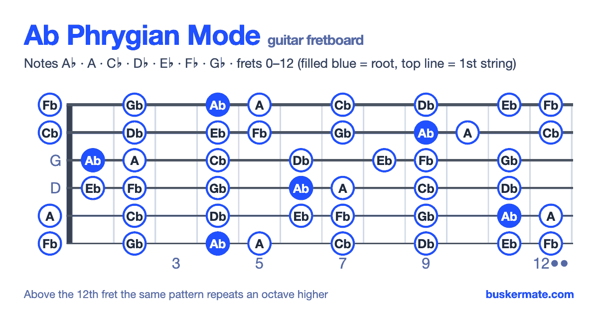Ab phrygian mode on the guitar fretboard, frets 0–12 — notes A♭ A C♭ D♭ E♭ F♭ G♭