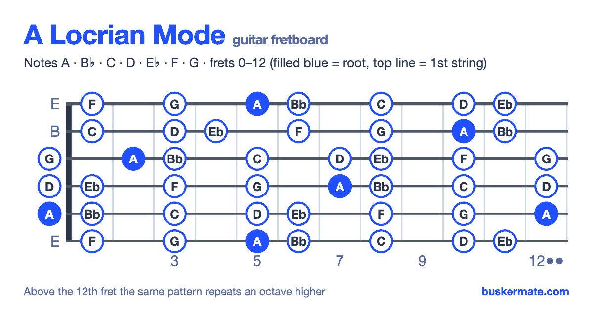 A locrian mode on the guitar fretboard, frets 0–12 — notes A B♭ C D E♭ F G