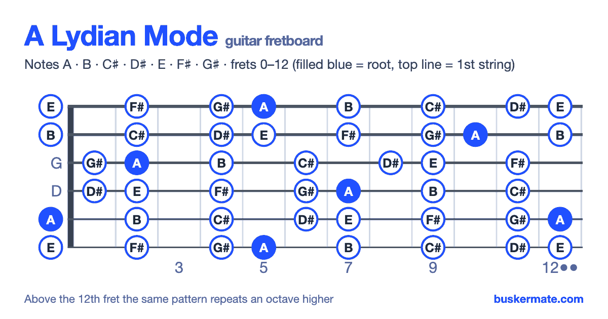 A lydian mode on the guitar fretboard, frets 0–12 — notes A B C♯ D♯ E F♯ G♯
