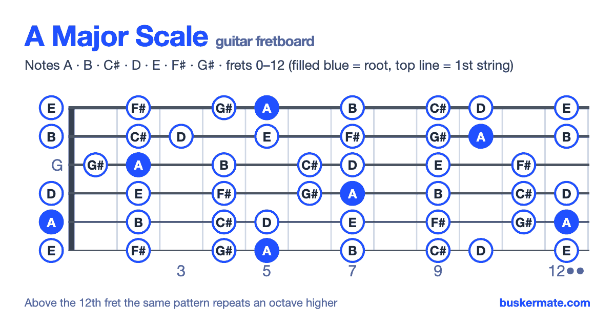 A major scale on the guitar fretboard, frets 0–12 — notes A B C♯ D E F♯ G♯