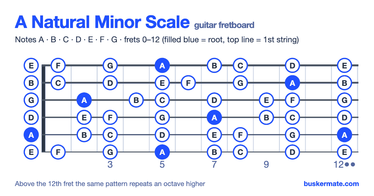A natural minor scale on the guitar fretboard, frets 0–12 — notes A B C D E F G