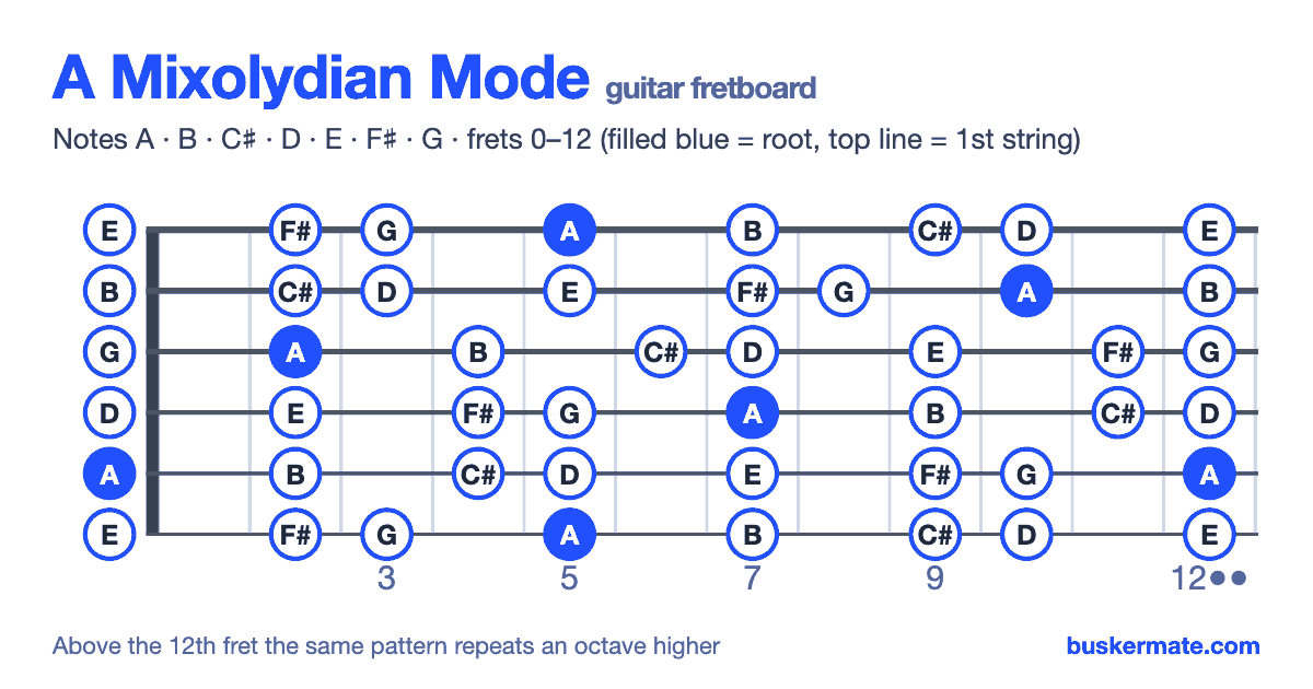 A mixolydian mode on the guitar fretboard, frets 0–12 — notes A B C♯ D E F♯ G