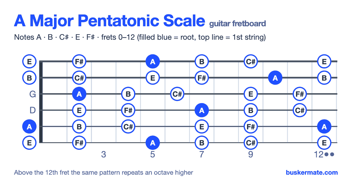 A major pentatonic scale on the guitar fretboard, frets 0–12 — notes A B C♯ E F♯