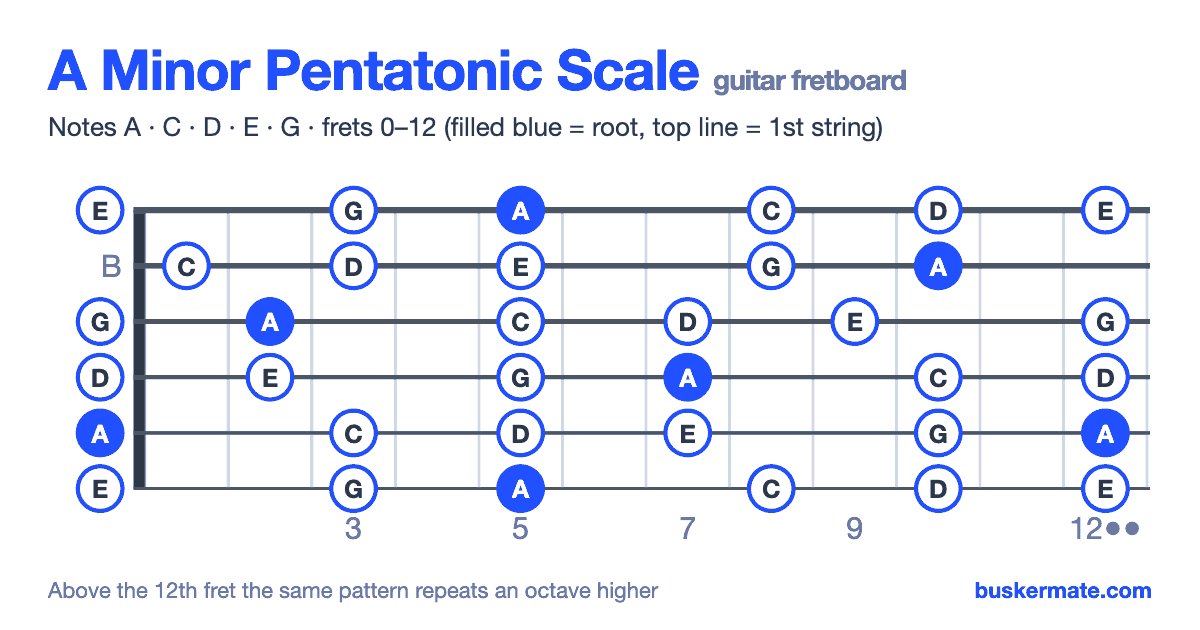 A minor pentatonic scale on the guitar fretboard, frets 0–12 — notes A C D E G