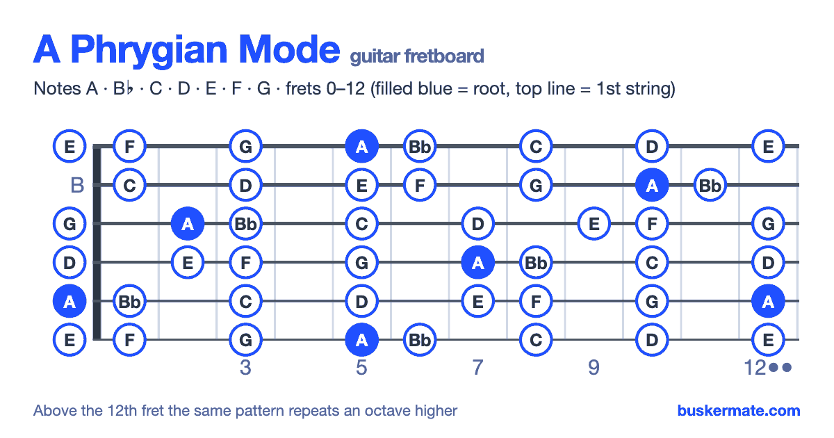 A phrygian mode on the guitar fretboard, frets 0–12 — notes A B♭ C D E F G