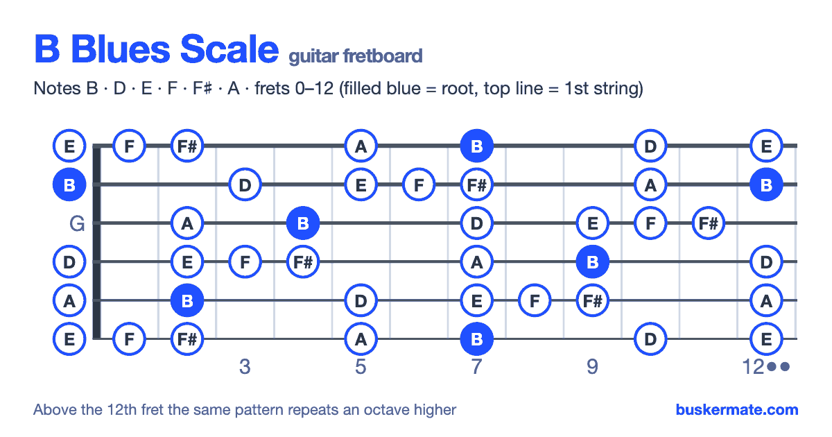 B blues scale on the guitar fretboard, frets 0–12 — notes B D E F F♯ A