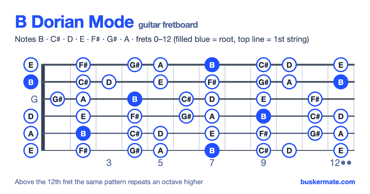 B dorian mode on the guitar fretboard, frets 0–12 — notes B C♯ D E F♯ G♯ A