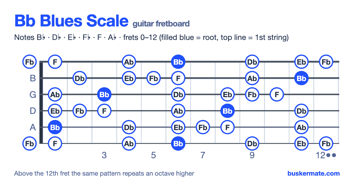 Bb blues scale on the guitar fretboard, frets 0–12 — notes B♭ D♭ E♭ F♭ F A♭