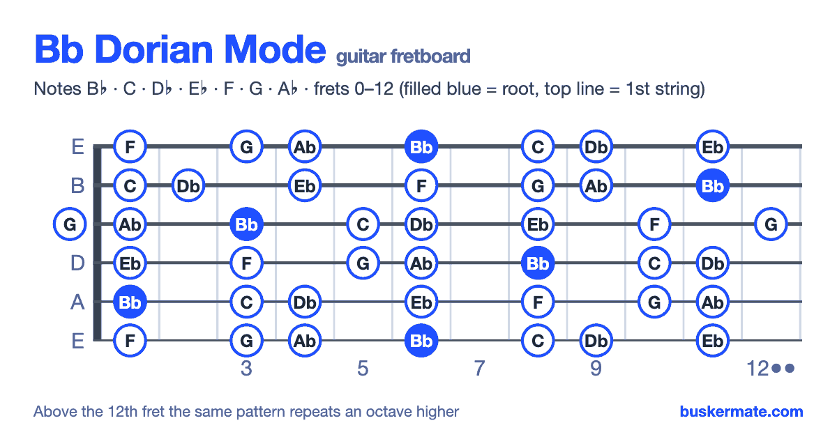 Bb dorian mode on the guitar fretboard, frets 0–12 — notes B♭ C D♭ E♭ F G A♭