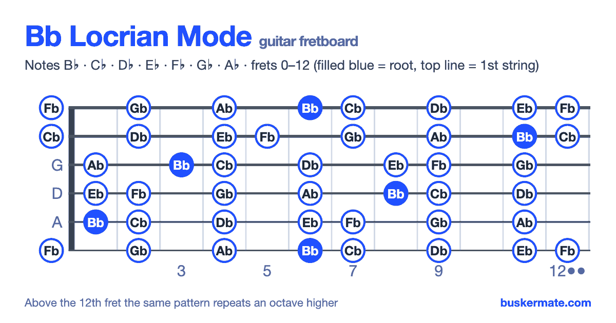 Bb locrian mode on the guitar fretboard, frets 0–12 — notes B♭ C♭ D♭ E♭ F♭ G♭ A♭