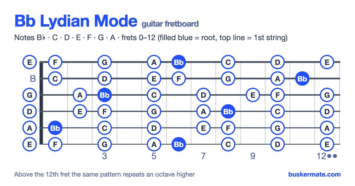 Bb lydian mode on the guitar fretboard, frets 0–12 — notes B♭ C D E F G A