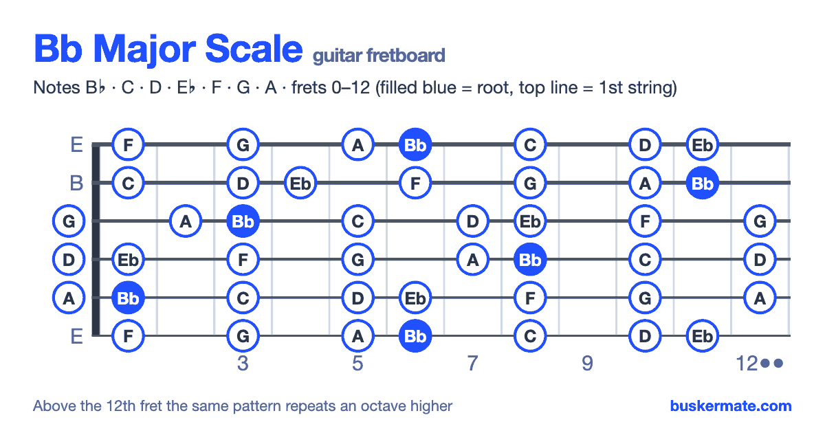 Bb major scale on the guitar fretboard, frets 0–12 — notes B♭ C D E♭ F G A