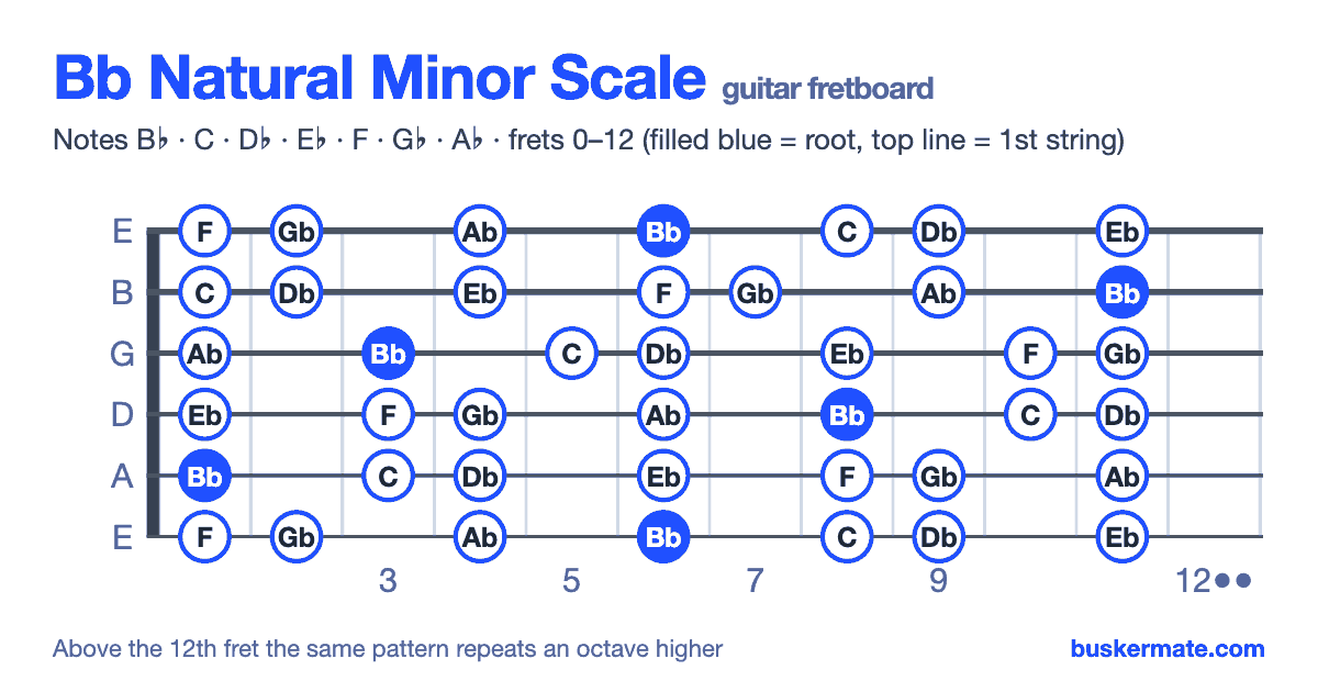 Bb natural minor scale on the guitar fretboard, frets 0–12 — notes B♭ C D♭ E♭ F G♭ A♭