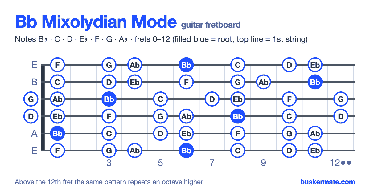 Bb mixolydian mode on the guitar fretboard, frets 0–12 — notes B♭ C D E♭ F G A♭